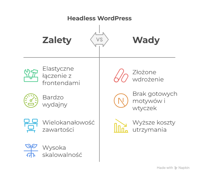 Headless WordPress_zalety i wady