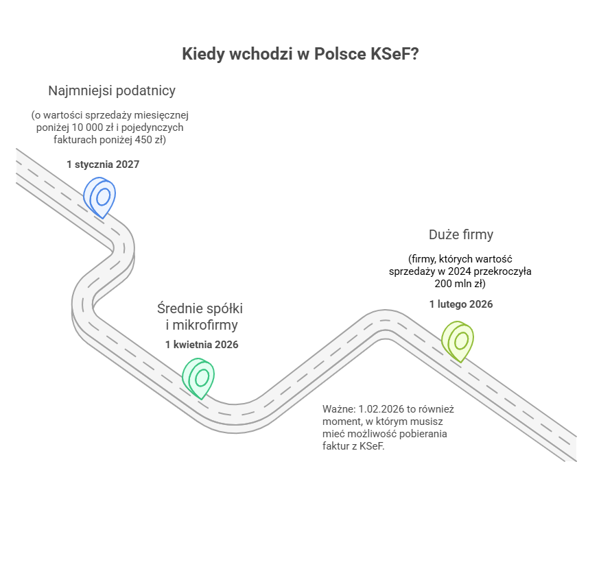 Infografika przedstawiająca etapy wdrożenia KSeF według poszczególnych grup przedsiębiorców i firm.